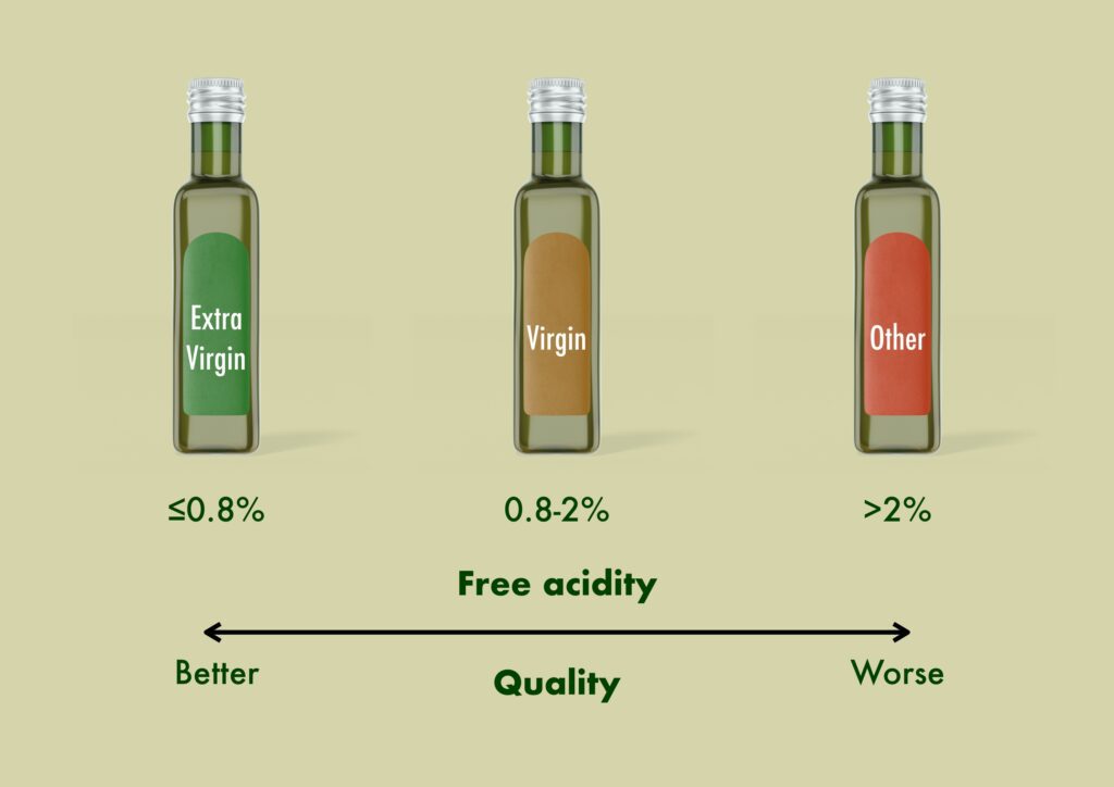 Why 0.5% Acidity Makes Borges Extra Virgin Olive Oil Premium
